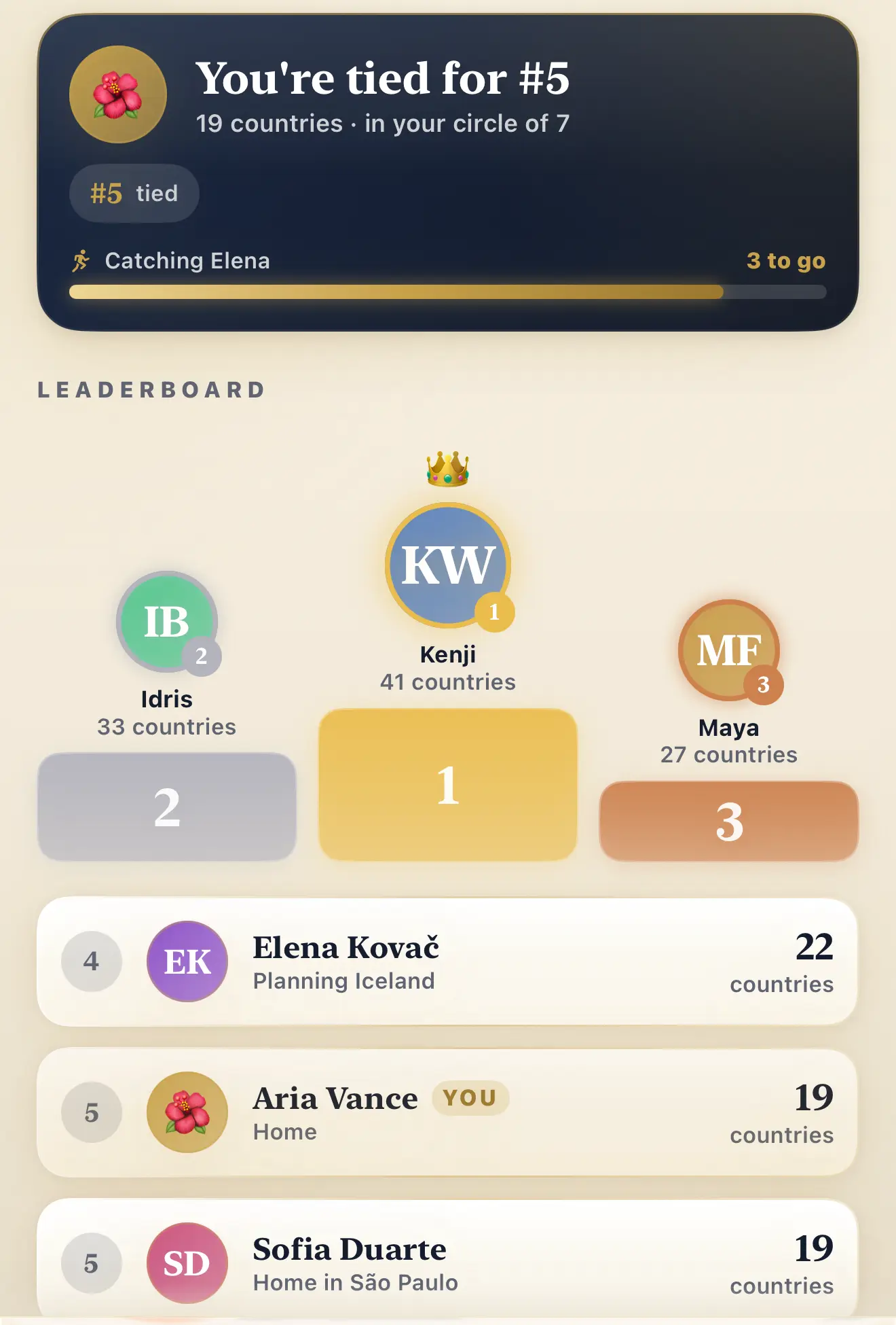 RAAHII friends leaderboard with a podium for the top three travelers
